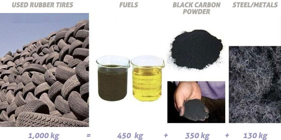 Recycling Tires Into Oil